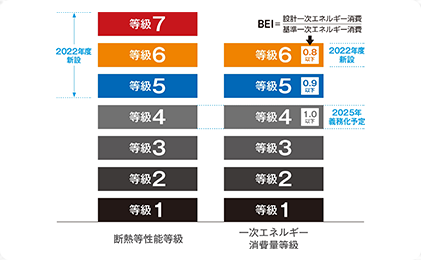 一次エネルギー消費量等級6について
